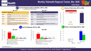 Telehealth Claim Lines Increase 4,347 Percent Nationally from March 2019 to March 2020