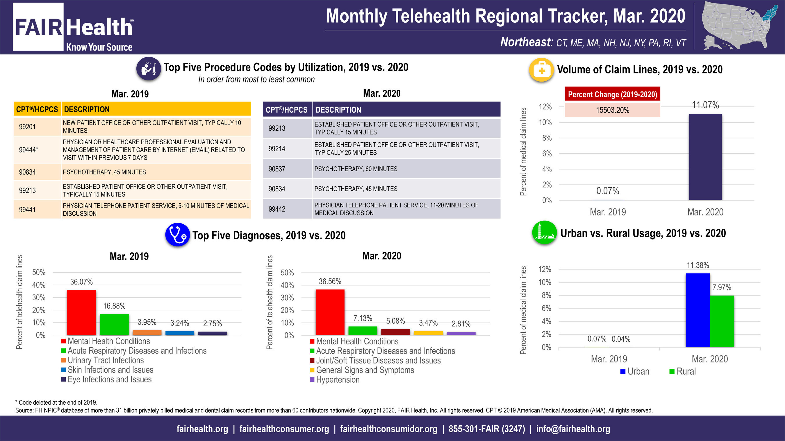 Telehealth Claim Lines Increase 4 347 Percent Nationally From