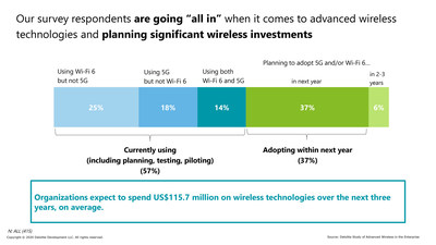 Deloitte Study of Advanced Wireless Adoption found that organizations expect to spend an average of US$115.7 million on wireless technologies over the next three years.