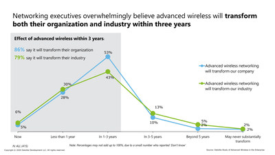 Deloitte Study of Advanced Wireless Adoption found that networking executives overwhelmingly believe advanced wireless will transform both their organization and industry within three years.