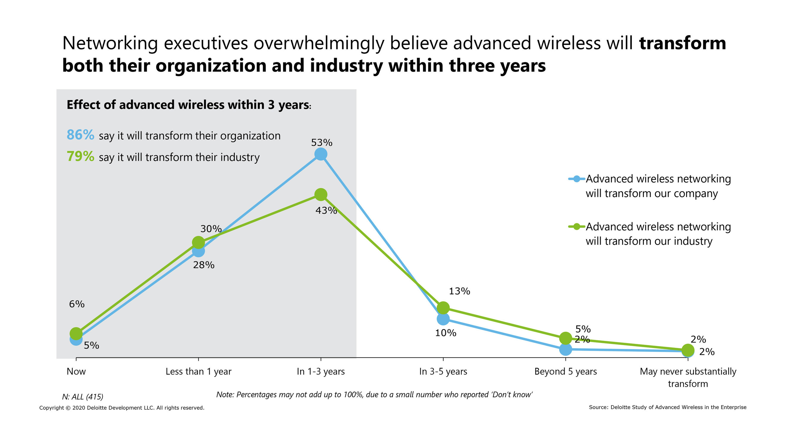 Deloitte Study Enterprises Are Building Their Future With 5G and WiFi 6