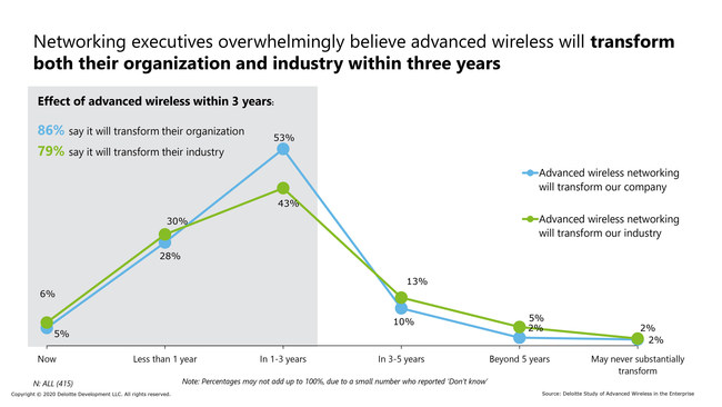 Deloitte Study of Advanced Wireless Adoption found that networking executives overwhelmingly believe advanced wireless will transform both their organization and industry within three years.