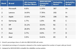 2020 RESCUECOM Computer Reliability Report