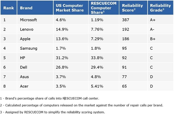2020 RESCUECOM Computer Reliability Report