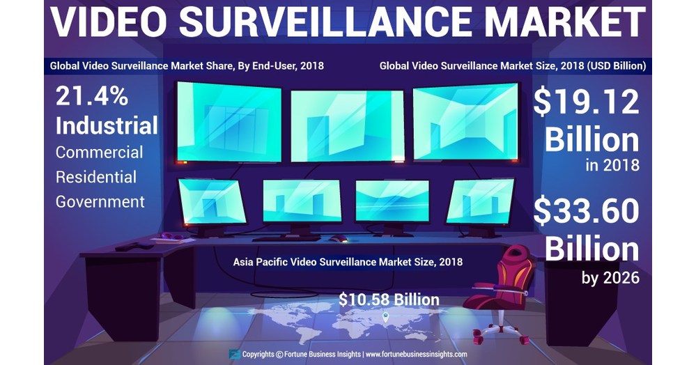 Video Surveillance Market to Reach USD 33.60 Billion by 2026; Rising
