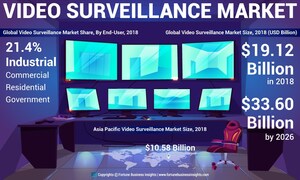 Video Surveillance Market to Reach USD 33.60 Billion by 2026; Rising Utilization of Deep Learning Technology to Spur Growth: Fortune Business Insights™