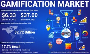 Gamification Market to Reach USD 37.00 Billion by 2027; Inclination towards Gamification Solutions for Promotional Purposes Will Facilitate Business, States Fortune Business Insights™