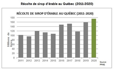 Rcolte de sirop d'rable au Qubec (2011-2020) (Groupe CNW/Producteurs et productrices acricoles du Qubec)