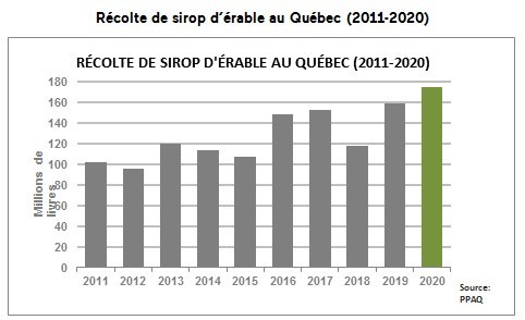 Récolte de sirop d'érable au Québec (2011-2020) (Groupe CNW/Producteurs et productrices acéricoles du Québec)