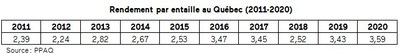 Rendement par entaille au Qubec (2011-2020) (Groupe CNW/Producteurs et productrices acricoles du Qubec)