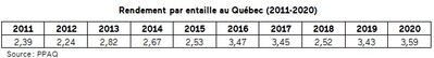 Rendement par entaille au Québec (2011-2020) (Groupe CNW/Producteurs et productrices acéricoles du Québec)