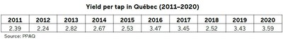 Yield per tap in Qubec (2011-2020) (CNW Group/Producteurs et productrices acricoles du Qubec)