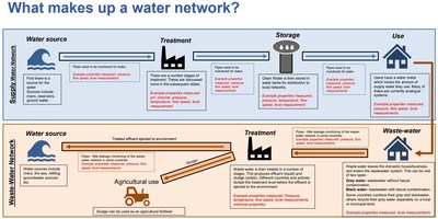 What makes up a water network? www.IDTechEx.com/DigitalWater