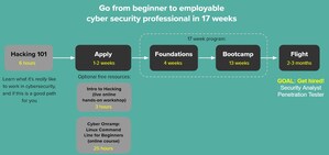 New York City Cybersecurity Bootcamp to Support Economic Recovery by Offering Free Introductory Training Courses Nationwide