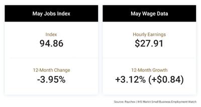 The latest Paychex | IHS Markit Small Business Employment Watch shows that employment growth improved slightly in May, up 0.25 percent, as stay-at-home orders eased in most states.