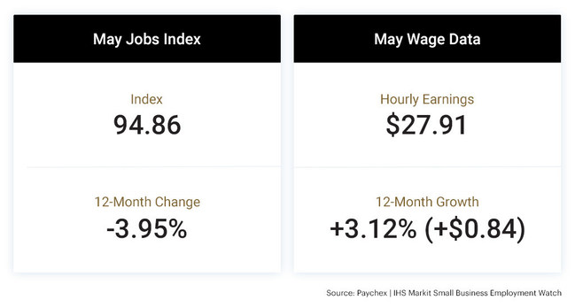 The latest Paychex | IHS Markit Small Business Employment Watch shows that employment growth improved slightly in May, up 0.25 percent, as stay-at-home orders eased in most states.
