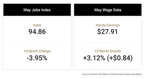 Small Business Employment Shows Slight Improvement in May, But Remains Near Historic Low
