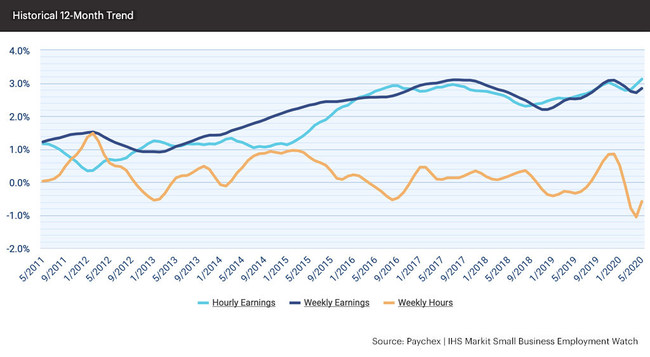 The transition back to work also resulted in a 5.33 percent one-month annualized increase in weekly hours worked after a sharp drop in April. The transition back to work also resulted in a 5.33 percent one-month annualized increase in weekly hours worked after a sharp drop in April.