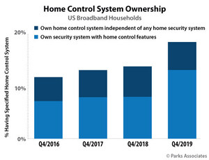 Parks Associates: Adoption of Home Control Systems Experienced a 38% Year-Over-Year Growth Rate