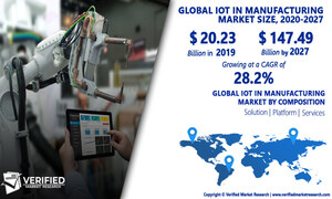 IoT In Manufacturing Market Worth $147.49 Billion, Globally, by 2027 at 28.2% CAGR: Verified Market Research