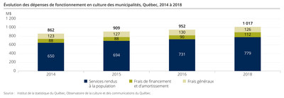 volution des dpenses de fonctionnement en culture des municipalits, Qubec, 2014  2018 (Groupe CNW/Institut de la statistique du Qubec)