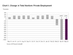 ADP National Employment Report: Private Sector Employment Decreased by 2,760,000 Jobs in May; the May NER Utilizes Data Through May 12 and Does Not Reflect the Full Impact of COVID-19 on the Overall Employment Situation