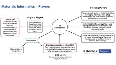 Summary of different MI players. Source: Materials Informatics 2020-2030 www.IDTechex.com/MaterialsInformatics (PRNewsfoto/IDTechEx)