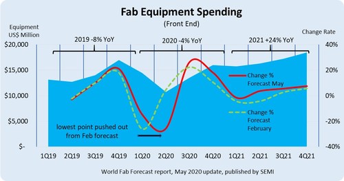 Figure: Fab equipment spending from 2019 by 2021 by quarter.