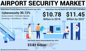 Airport Security Market Size to reach USD 11.45 Billion by 2027; Increasing Flight Travels Safety Due to Amid COVID-19 Will Aid Growth, says Fortune Business Insights