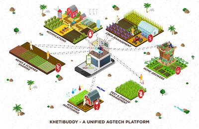 The KhetiBuddy Platform