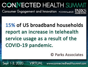 Parks Associates: 15% of US Broadband Households Report Increase in Telehealth Service Usage as a Result of COVID-19 Pandemic