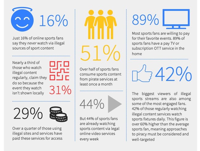 Highlights of The Charting Global Sports Piracy report