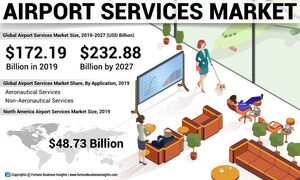 Airport Services Market Size to Reach USD 232.88 Billion by 2027; Well-heeled Aviation Industry to Brighten Business Possibilities, States Fortune Business Insights™