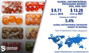 Antimicrobial Packaging Market Worth $13.28 Billion, Globally, by 2027 at 5.4% CAGR: Verified Market Research