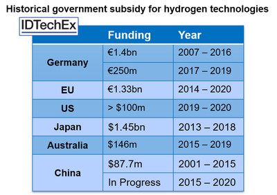 The Hydrogen Economy, Fuel Cells and Hydrogen Production Methods www.IDTechEx.com/Hydrogen