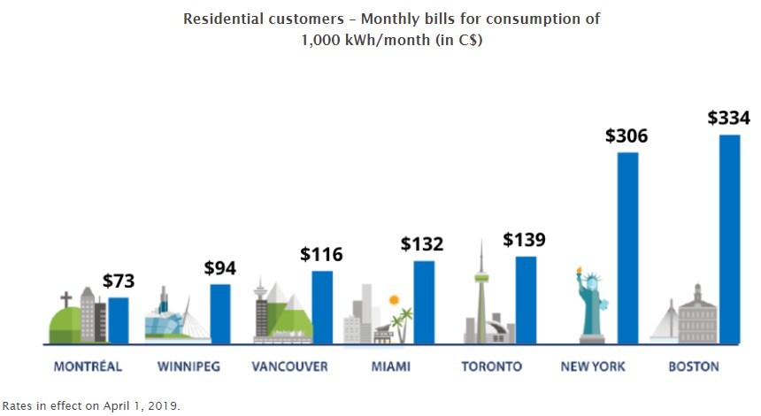 Hydro Quebec Distribution Presents Its 2019 Results And Activities To The Regie De L Energie
