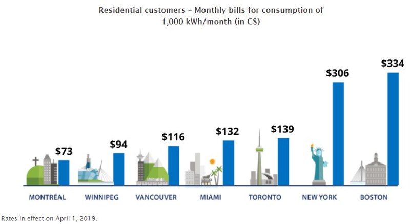 Hydro Quebec Distribution Presents Its 2019 Results And Activities To The Regie De L Energie