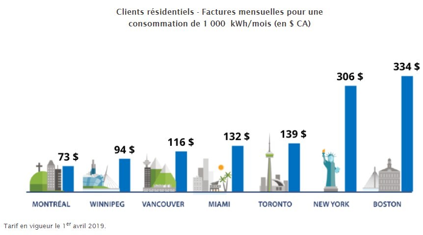 Hydro Quebec Distribution Presente Sa Reddition De Compte Annuelle A La Regie De L Energie Pour L Annee 2019
