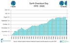 Earth Overshoot Day is August 22, more than three weeks later than last year