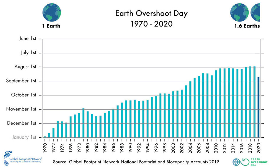 Earth Overshoot Day 2022 Deutschland Bob Allison