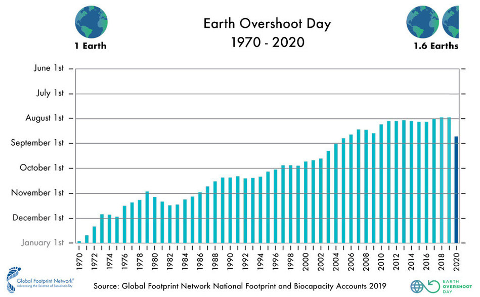 Earth Overshoot Day is August 22, more than three weeks later than last