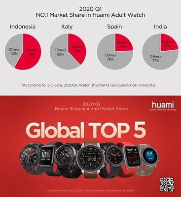 2020 Q1 Huami Ranked the Top 5 in both Global Watch Shipment and Market Share