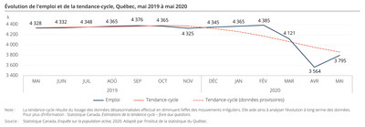 volution de l'emploi et de la tendance-cycle, Qubec, mai 2019  mai 2020 (Groupe CNW/Institut de la statistique du Qubec)