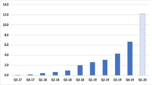 Panaxia Global Reports Record Revenues for Its Israeli Activity in the First Quarter of 2020