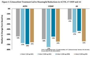 Neurocrine Biosciences Reports Positive Phase II Data for Crinecerfont in Adults with Congenital Adrenal Hyperplasia at ENDO Online 2020