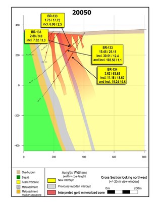 Figure 3: Cross section 20050.  BR-133 contains the widest, highest-grade gold interval drilled along the LP Fault to date. (CNW Group/Great Bear Resources Ltd.)