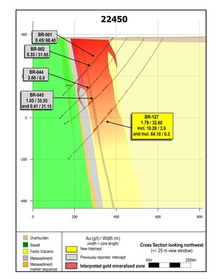 Figure 4: Section 22450.  This section is located near the northwestern terminus of current LP Fault drilling.  Gold results are significantly better with increasing depth on this section. (CNW Group/Great Bear Resources Ltd.)