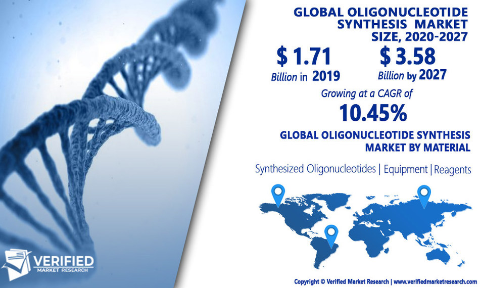 Oligonucleotide Synthesis Market Worth $3.58 Billion, Globally, by 2027