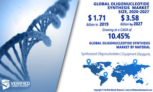 Oligonucleotide Synthesis Market Worth $3.58 Billion, Globally, by 2027 at 10.45% CAGR: Verified Market Research