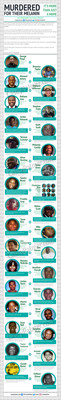 Murdered for their Melanin, an infographic dedicated to forty of the Black lives we've lost in the hopes we don't have to lose any ever again. Names include: Ahmaud Arbery, Aiyana Jones, Alton Sterling, Amadou Diallo, Atatiana Jefferson, Botham Jean, Breonna Taylor, Claude Reese, Clifford Glover, Corey Jones, Eric Garner, Freddie Gray, George Floyd, John Crawford III, Jonathan Ferrell, Jordan Davis, Jordan Edwards, Keith Scott, Mike Brown and more. (CNW Group/Casey Palmer, Canadian Dad)
